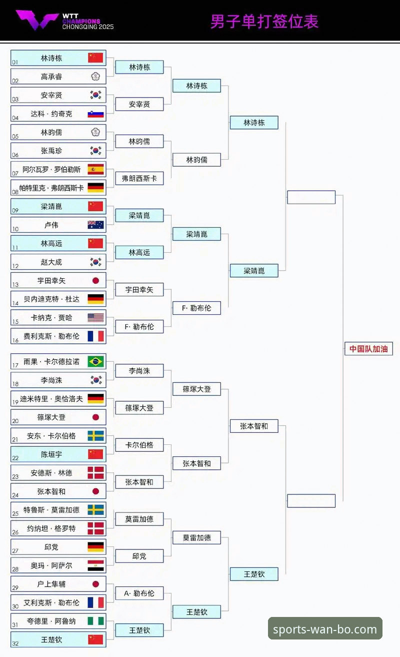 万博体育投注怎么下载 3场较量揭示中国男乒团体赛的4大取胜关键——从林诗栋到梁靖崑的战术演变
